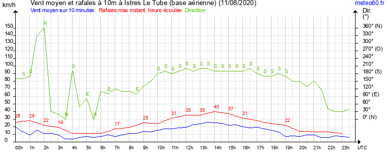 vent moyen et rafales