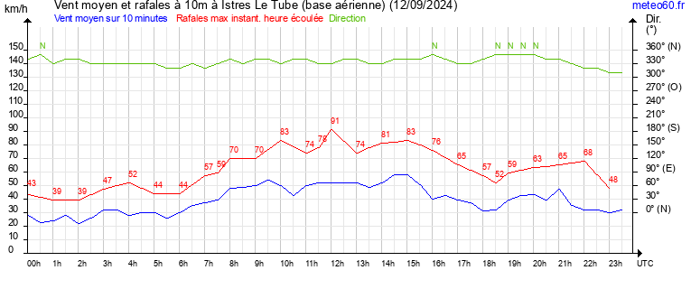 vent moyen et rafales