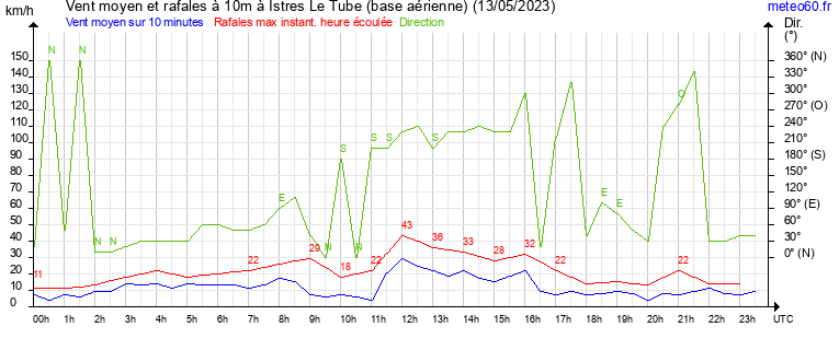 vent moyen et rafales