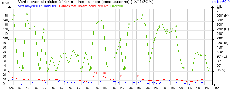 vent moyen et rafales