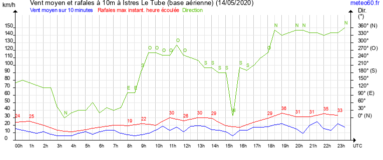 vent moyen et rafales