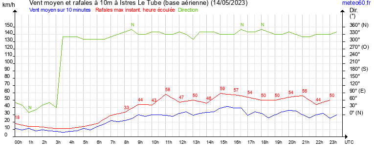 vent moyen et rafales