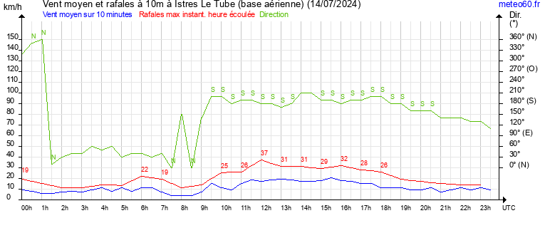 vent moyen et rafales