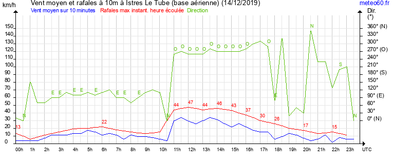 vent moyen et rafales