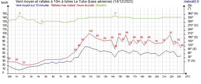 vent moyen et rafales