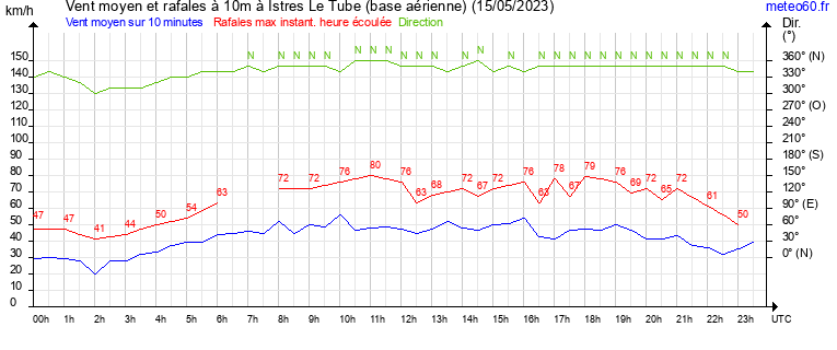 vent moyen et rafales