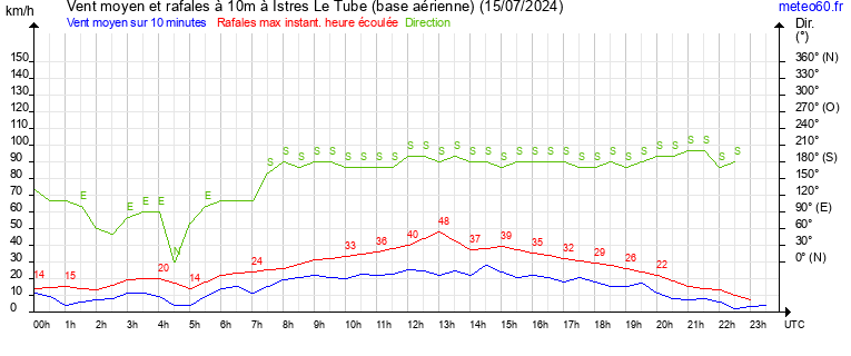 vent moyen et rafales