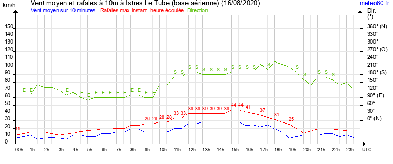 vent moyen et rafales