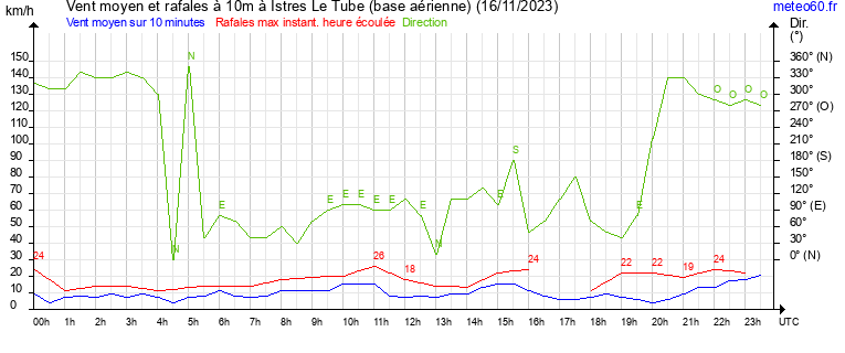 vent moyen et rafales