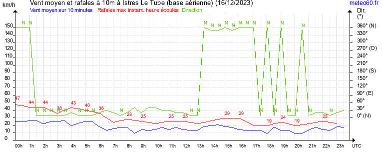 vent moyen et rafales