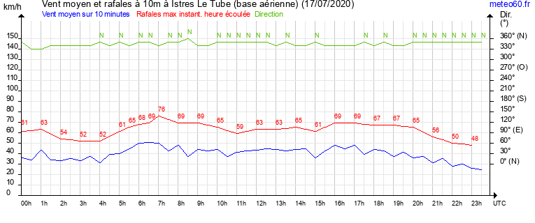 vent moyen et rafales