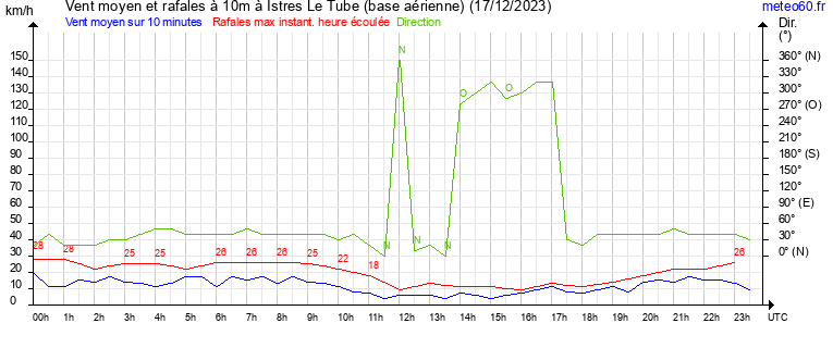 vent moyen et rafales