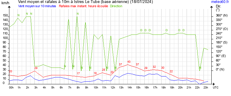 vent moyen et rafales