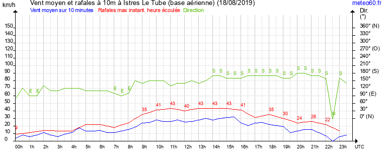 vent moyen et rafales