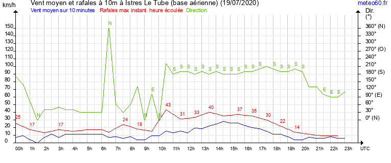 vent moyen et rafales