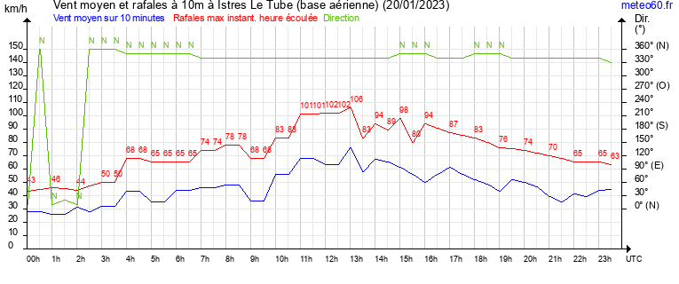 vent moyen et rafales