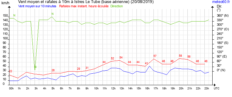 vent moyen et rafales