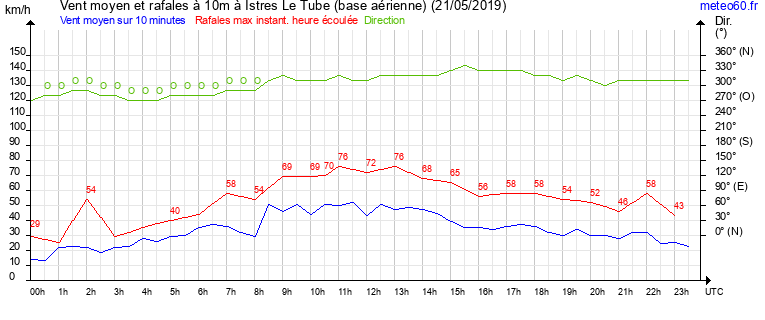 vent moyen et rafales