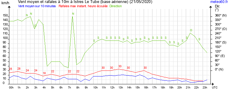 vent moyen et rafales