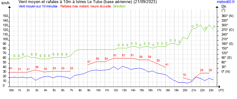 vent moyen et rafales