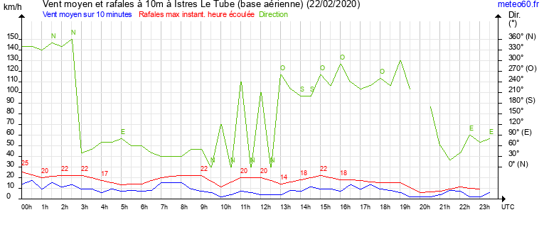 vent moyen et rafales