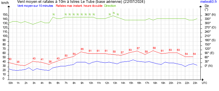 vent moyen et rafales