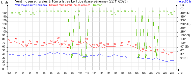 vent moyen et rafales