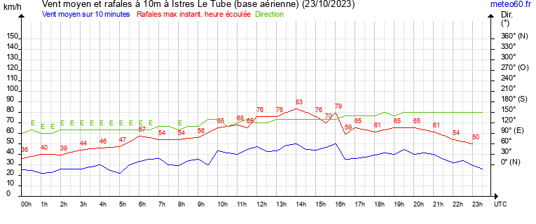 vent moyen et rafales