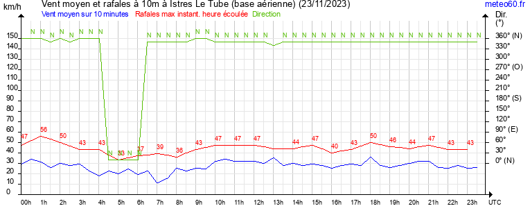 vent moyen et rafales