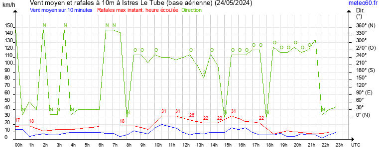 vent moyen et rafales