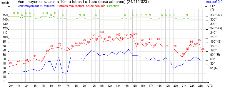 vent moyen et rafales