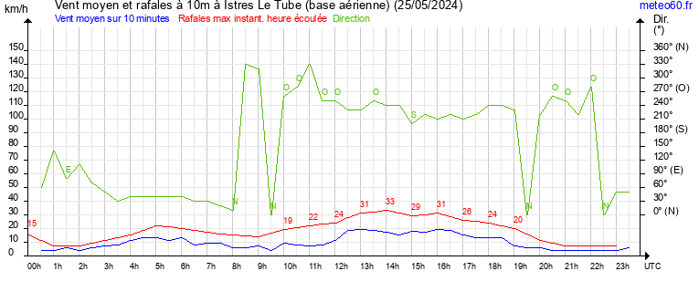 vent moyen et rafales