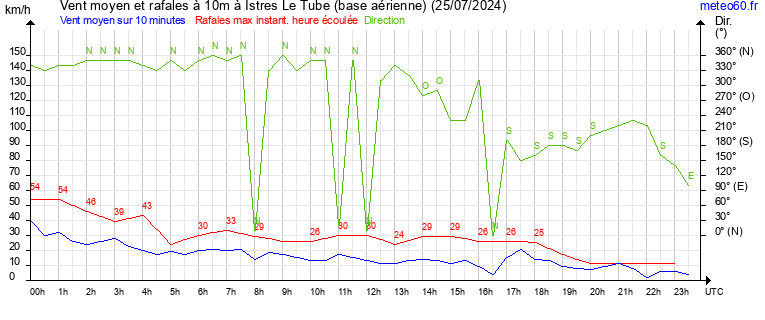 vent moyen et rafales