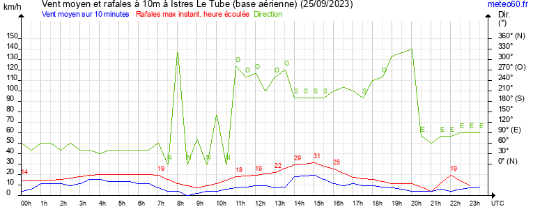 vent moyen et rafales