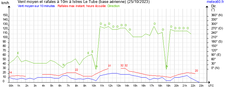 vent moyen et rafales