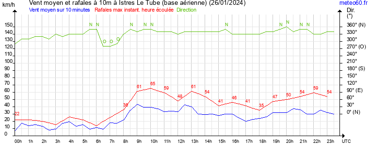 vent moyen et rafales