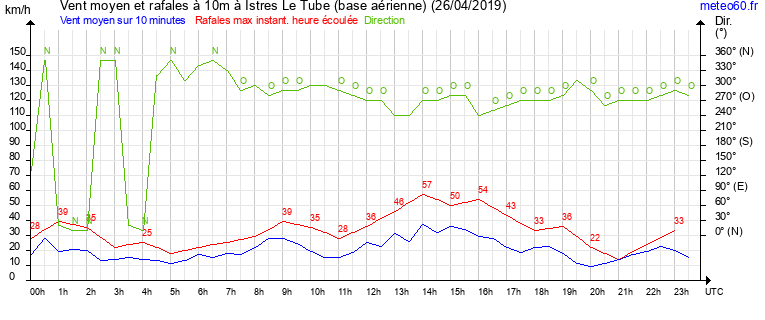 vent moyen et rafales