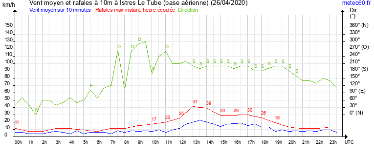 vent moyen et rafales