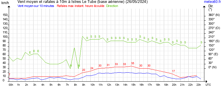 vent moyen et rafales