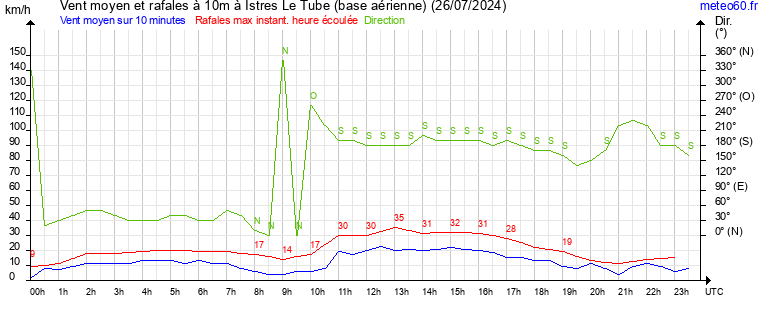 vent moyen et rafales