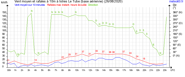 vent moyen et rafales