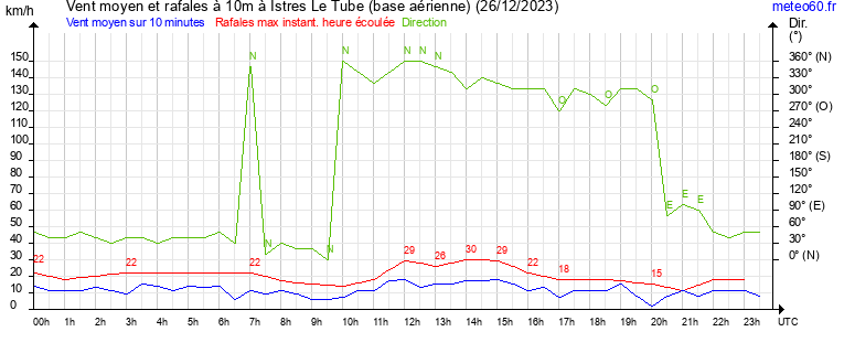 vent moyen et rafales