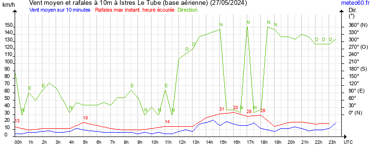 vent moyen et rafales