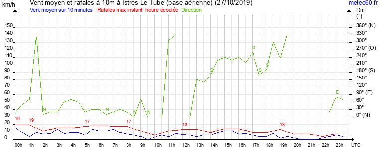 vent moyen et rafales