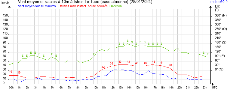 vent moyen et rafales