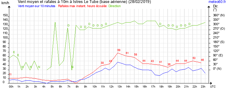 vent moyen et rafales