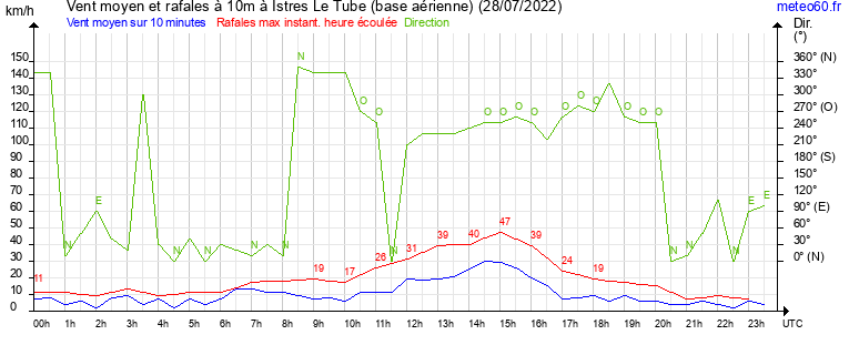 vent moyen et rafales