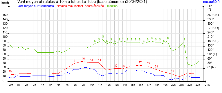 vent moyen et rafales