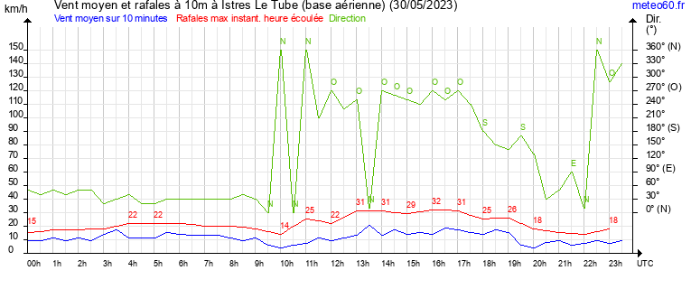 vent moyen et rafales