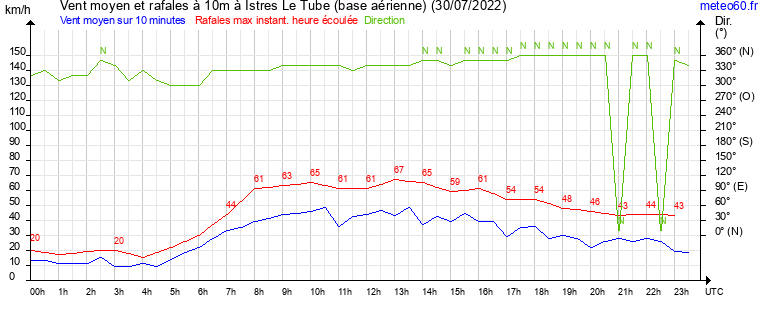 vent moyen et rafales